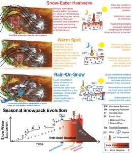 Snow-eater heat waves of the western United States